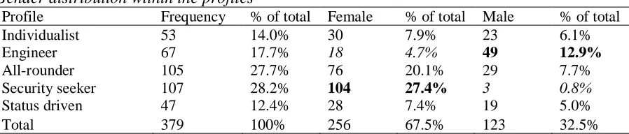 Table 8 Gender distribution within the profiles Profile Frequency % of total 