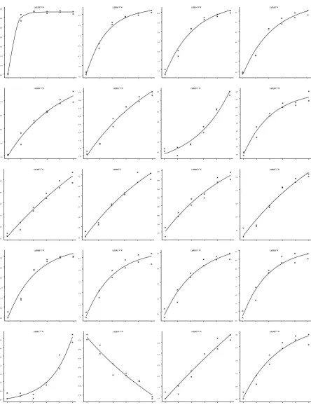 Figure 7Gene expression profiles from E. coli microarray studyGene expression profiles from E