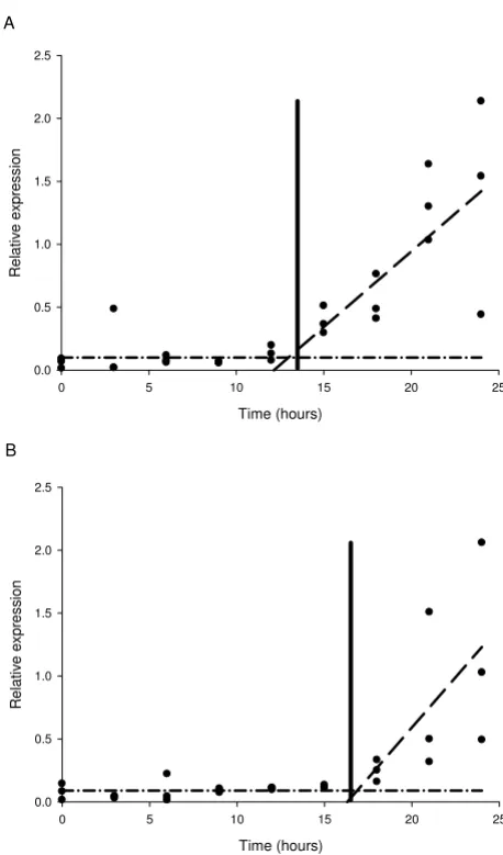 Figure 3scriptionhours (+/- 2.05 hours) in Broken-stick analysis showing the point of increased tran-Broken-stick analysis showing the point of increased transcription