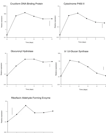 Figure 4Gene expression over 5 days post-harvest developmentGene expression over 5 days post-harvest development