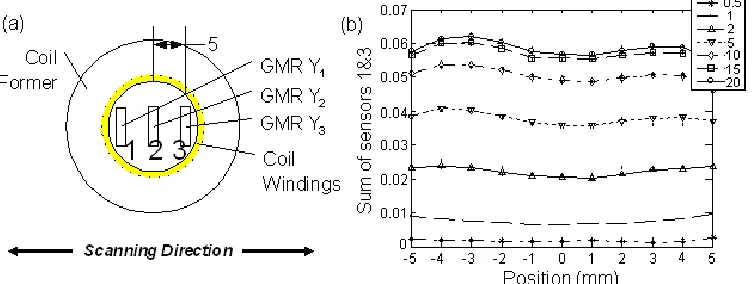 FIGURE 3.  (a) The layout of the magnetic sensor array inside the PEC probe (dimensions in mm); (b) variation in the chosen feature for depth measurement with distance of probe centre from crack centre for different surface crack depths (mm, shown in legen