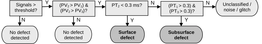FIGURE 4.  The PEC classification routine. 