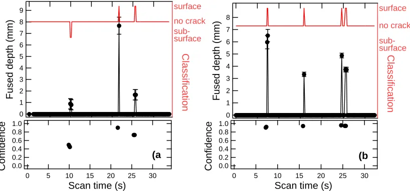 FIGURE 7. Scan results on the aluminium reference sample. (a) shows results on the side containing a subsurface defect; (b) shows results on the side containing angled and closely spaced slots
