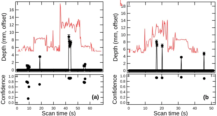 FIGURE 8. Scan results on the steel reference sample. (a) shows results on the side containing a subsurface defect; (b) shows results on the side containing angled and closely spaced slots