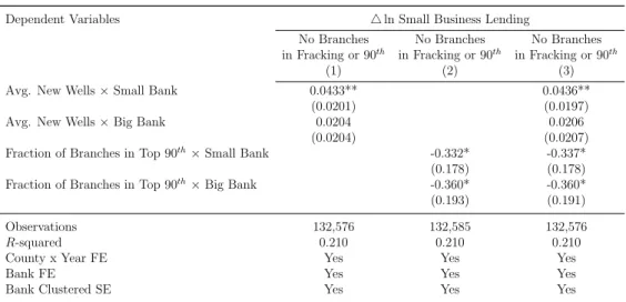 Table 9: Interactions between Fracking and Residential Booms
