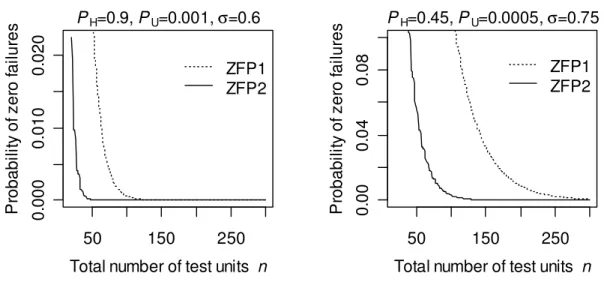 Figure 1: Pr(ZFP1) (dotted line) and Pr(ZFP2) (solid line) as a function of n when  π L  = 0.531 and  ξ L  = 0.638   for two sets of planning value( i) the original planning values:  p H  = 0.9,  p U  = 0.001 and  σ  = 0.6 (on the  left) and (ii) the CPPV: