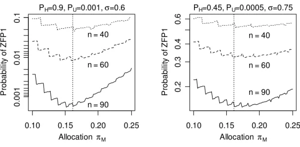 Figure 2: Pr(ZFP1) of optimized compromise test plans as a function of  π M  for n = 40, 60 and 90 and two  sets of planning values: (i) the original planning values ( p H  = 0.9,  p U  = 0.001 and  σ  = 0.6) on the left and  (ii) the CPPV ( p H  = 0.45,  