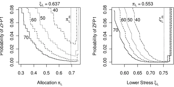 Figure 4: Pr(ZFP1) as a function of the unit allocation  π L  (left) and the lowest level of stress  ξ L  (right) at 
