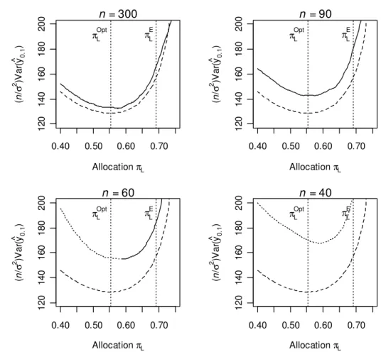 Figure 5 shows  ( n σ 2 ) Var ( y ˆ 0 . 1 )  (solid and dotted curves) conditional on no ZFP2 and 