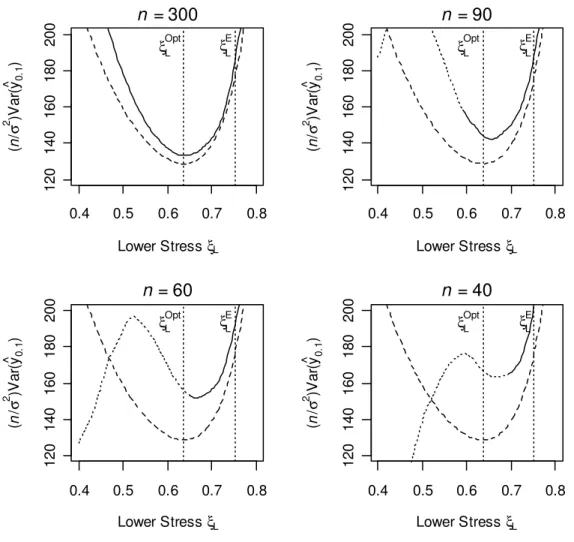 Figure 6: Smoothed  ( n σ 2 )  Var ( y ˆ 0.1 )  conditional on no ZFP2 for the 0.1 quantile (solid or dotted curves) of  the Weibull failure distribution as a function of the lowest level of stress  ξ L  from 10,000 simulations in each  point with  π L  = 