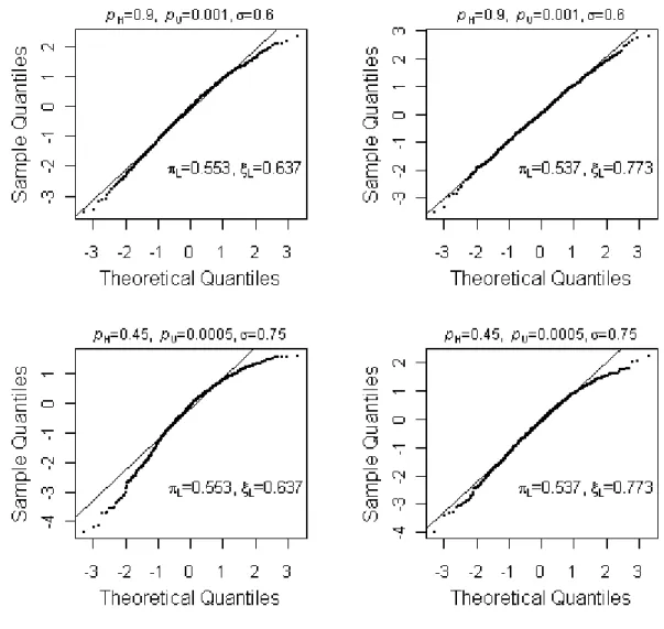 Figure 10: Normal Q-Q plots of  ˆz 0 . 1  the simulated standardized variance conditional on no ZFP2 of the 0.1  quantile of the Weibull failure time distribution for n = 80, obtained from 1,000 simulations at test plans ( π L