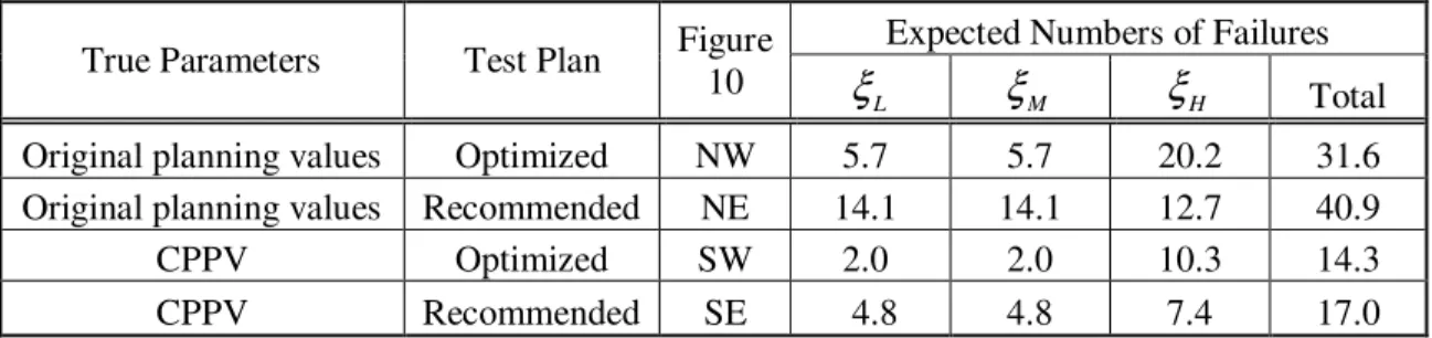 Table 1: Expected numbers of failures for different situations when the sample size is 80