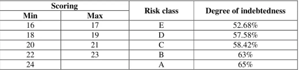 Table 2  Scoring  