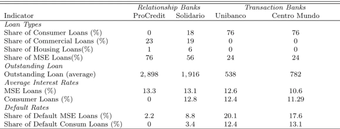 Table 2: Classification of Private Banks