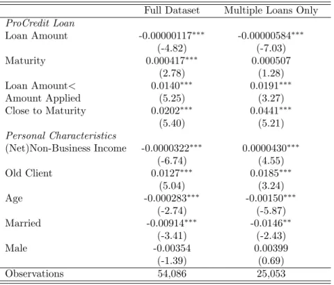 Table 5: Determinants of Loan at a Transaction Bank Full Dataset Multiple Loans Only ProCredit Loan Loan Amount -0.00000117 ∗∗∗ -0.00000584 ∗∗∗ (-4.82) (-7.03) Maturity 0.000417 ∗∗∗ 0.000507 (2.78) (1.28) Loan Amount< 0.0140 ∗∗∗ 0.0191 ∗∗∗ Amount Applie