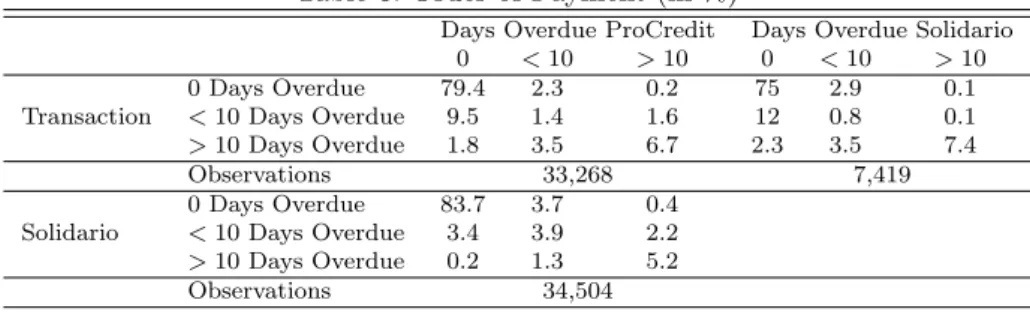 Table 6: Order of Payment (in %)