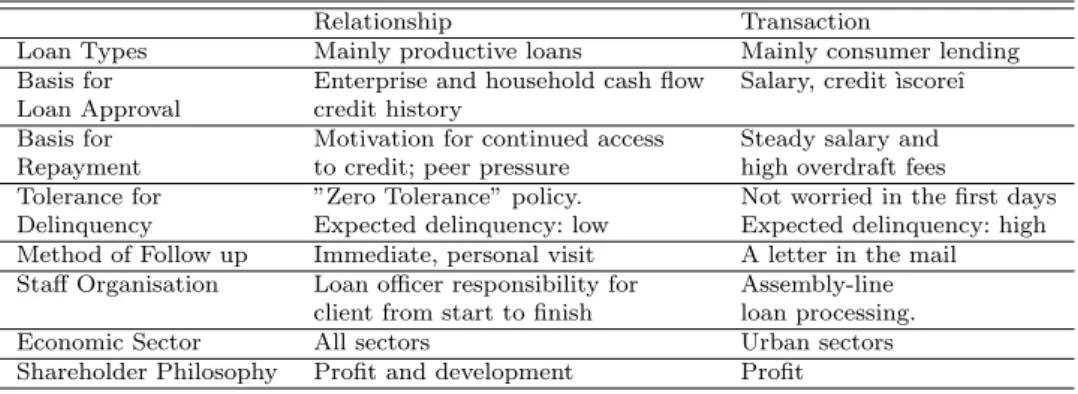 Table 1: Relationship vs. Transaction Lending