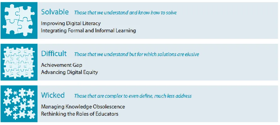 Figure 2. Significant Challenges Impeding Technology Adoption in Higher Education Source: NMC Horizon Report> 2017 Higher Education Edition 