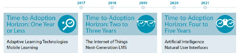 Figure 3. Important Developments in Technology for Higher Education 