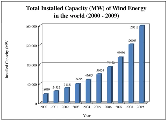 Figure 2.1 Total Installed Capacity (MW) of Wind Energy in the world (2000 - 2009)  Source: World Wind Energy Association (WWEA), 2009 