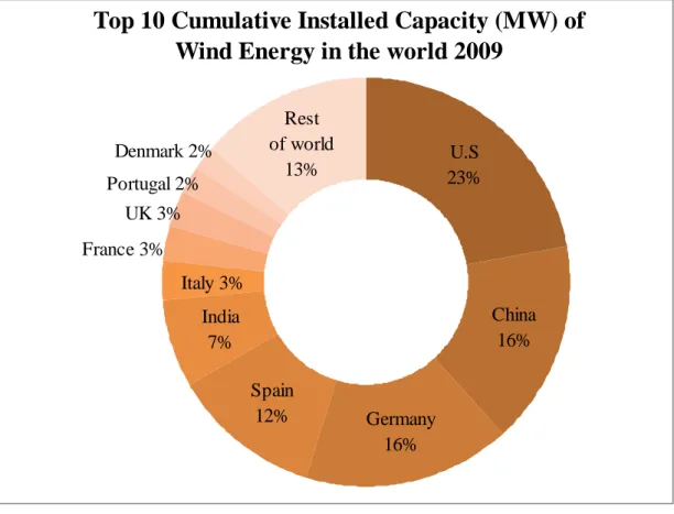 Figure  2.2  is  the  statistics  of  Global  Wind  Energy  Council  (GWEC),  which  shows the cumulative installed capacity of wind energy in different countries in 2009
