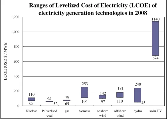 Figure 4.1 Ranges of LCOE of electricity generation technologies in 2008  Source: European Commission (EC), 2008 