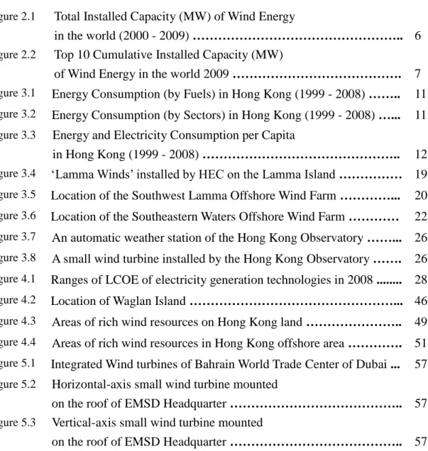 Figure 2.1  Total Installed Capacity (MW) of Wind Energy   