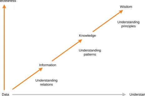 Figure 1 – The evolution of data (Cooper, 2014) 