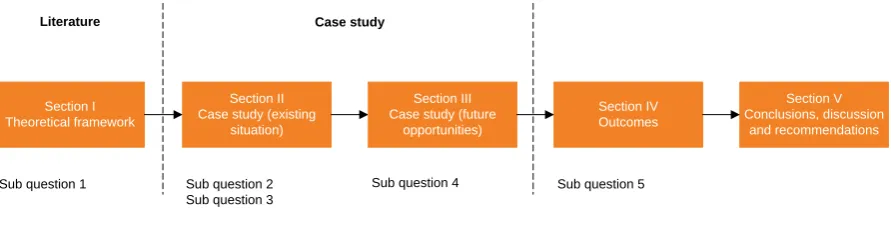Figure 3 – Research model 