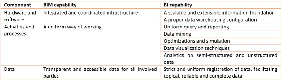 Table 2 – Overview of BIM and BI capabilities 