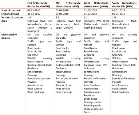 Table 4 – Performance contracts analyzed within research 