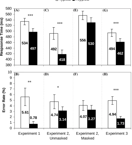 Figure 1. Response times and error rates (M ± SE) as a function of target location (typical, 