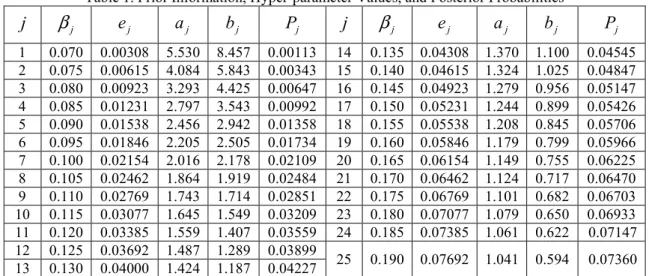 Table 1. Prior Information, Hyper-parameter Values, and Posterior Probabilities 