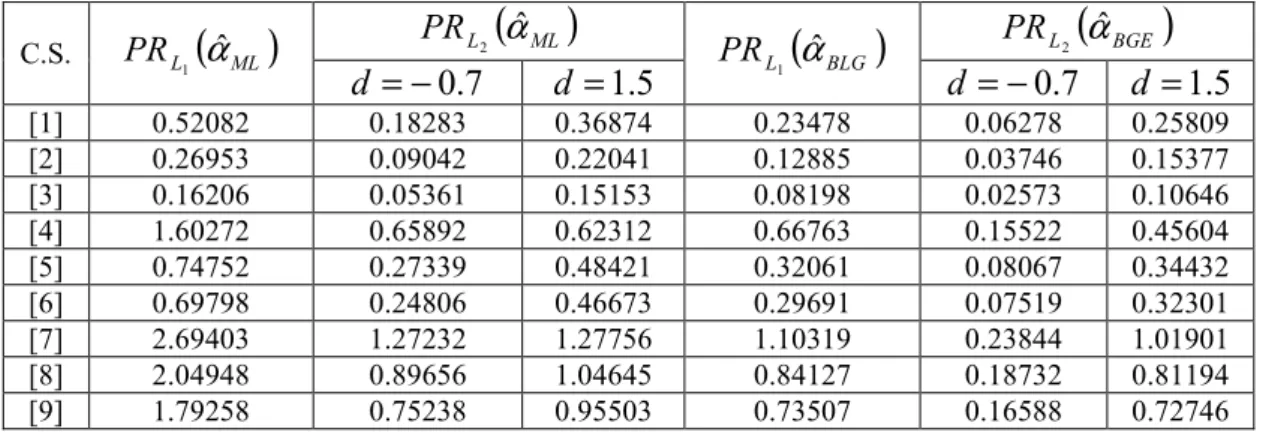 Table 5. Averaged posterior risks of ML and Bayes estimates of parameter β  with  ω = 0