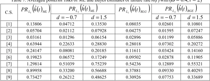 Table 7. Averaged posterior risks of ML and Bayes estimates of failure rate h ( ) t with ( ω = 0 