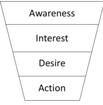 Figure 1 AIDA Model (Lewis, 1898) 