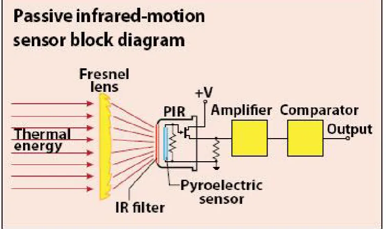 Figure 2.1: Passive Infrared Sensor