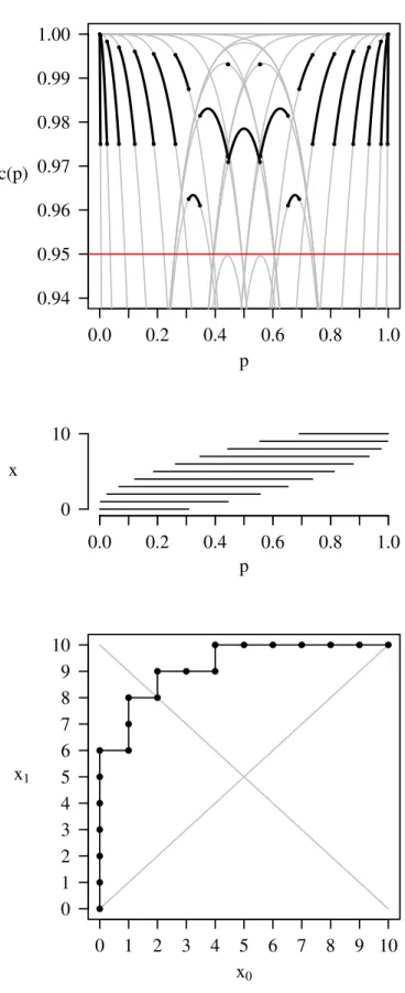 Figure 2.2: Clopper–Pearson Confidence Interval for n = 10 and α = 0.05.