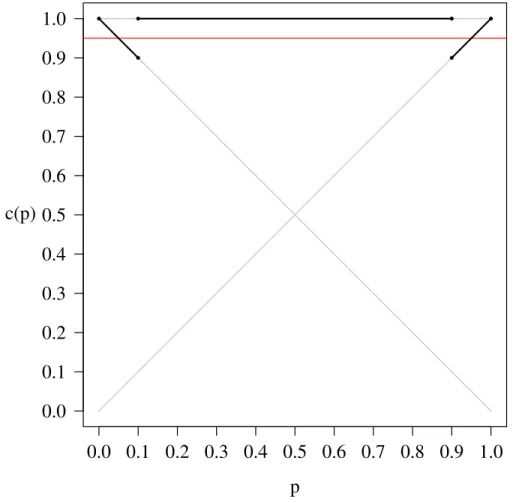 Figure 3.2: The Actual Coverage Function for n = 1 and α = 0.05.