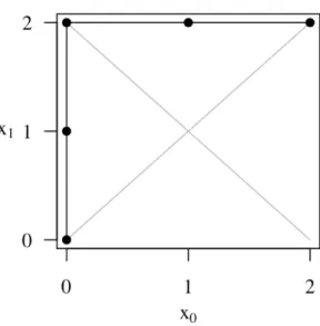 Figure 3.3: Symmetric Dyck Path for n = 2, Case 1. b(p, 0, 0) = (1 − p) 2 , b(p, 0, 1) = (1 − p) 2 + 2p(1 − p) = 1 − p 2 , b(p, 0, 2) = 1, b(p, 1, 2) = 2p − p 2 , b(p, 2, 2) = p 2 , .