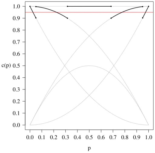 Figure 3.4: The Actual Coverage Function for n = 2, α = 0.05, Case 1.