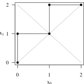 Figure 3.5: Symmetric Dyck Path for n = 2, Case 2.