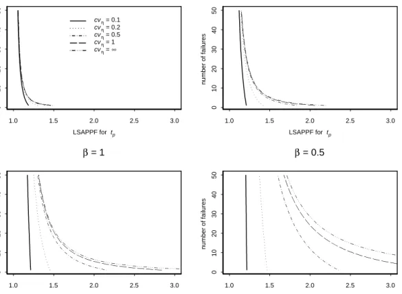 Figure 1: Needed number of failures as a function of LSAPPF for t p , when the Weibull shape parameter β is given and α = 0.05.