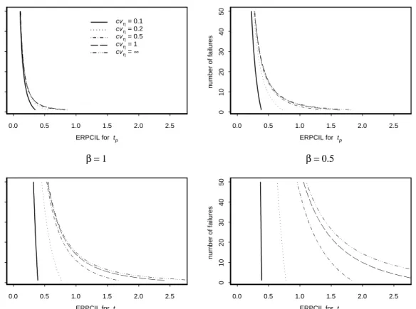 Figure 2: Needed number of failures as a function of ERPCIL for t p , when the Weibull shape parameter β is given and α = 0.05.