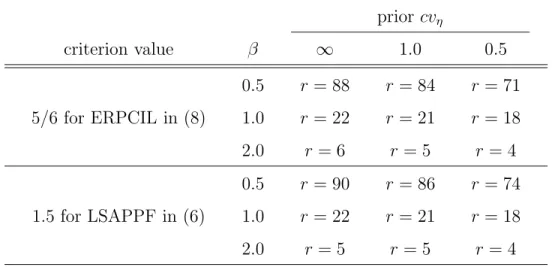 Table 2: Needed number of failures r based on the ERPCIL criterion in (8) and the LSAPPF criterion in (6) for diﬀerent prior cv η and Weibull shape parameter β