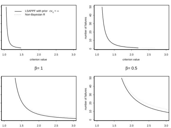 Figure 3: Comparison of the LSAPPF criterion for t p when prior cv η = ∞ and non-Bayesian R criterion for t p , when the Weibull shape parameter β is given and α = 0.05.