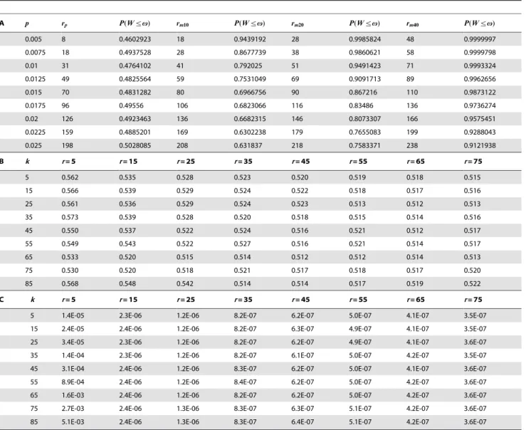 Table 1A. Preliminary sample size (r p , number of required positive pools) for estimating the population proportion, computed with Eq