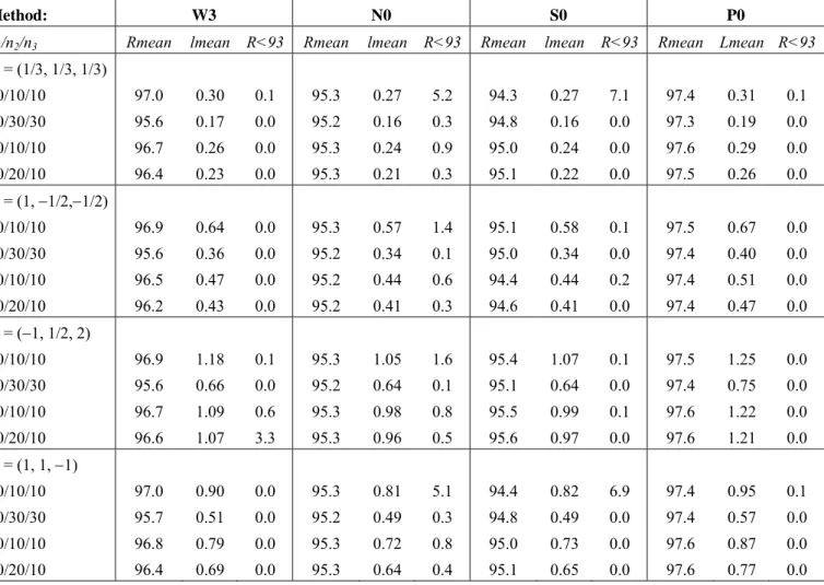 Table 3: Mean coverage values (Rmean), mean length values (lmean) and percentage of coverages  which are lower than 93% (R<93) for 95%-CI obtained through the W3, N0, S0 and P0 methods (K=3)