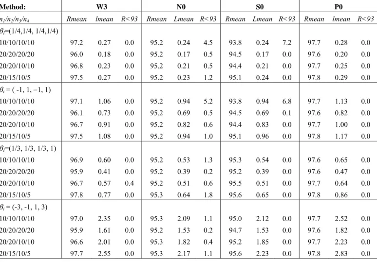Table 4: Mean coverage values (Rmean), mean length values (lmean) and percentage of coverages which  are lower than 93% (R<93) for 95%-CI obtained through the W3, N0, S0 and P0 methods (K=4)