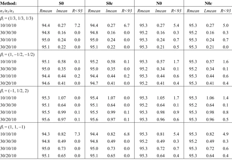 Table 5: Mean coverage values (Rmean), mean length values (lmean) and percentage of coverages  which are lower than 93% (R<93) for 95%-CI obtained through the S0, S0c, N0 and N0c methods (K=3).